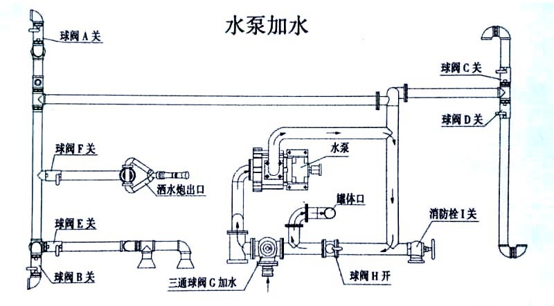 18方東風(fēng)柳汽乘龍霧炮灑水車水泵加水操作示意圖