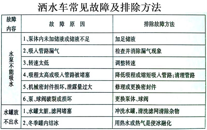 18方東風(fēng)柳汽乘龍霧炮灑水車常見故障排除操作示意圖