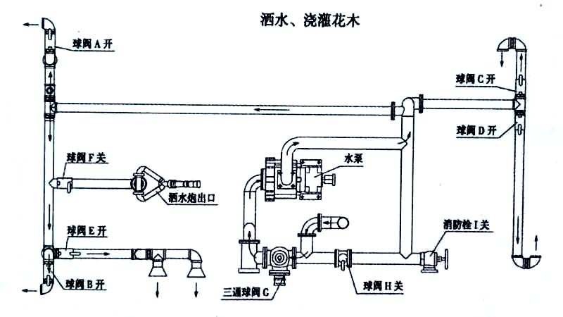 18方東風(fēng)柳汽乘龍霧炮灑水車噴灑、澆灌操作示意圖